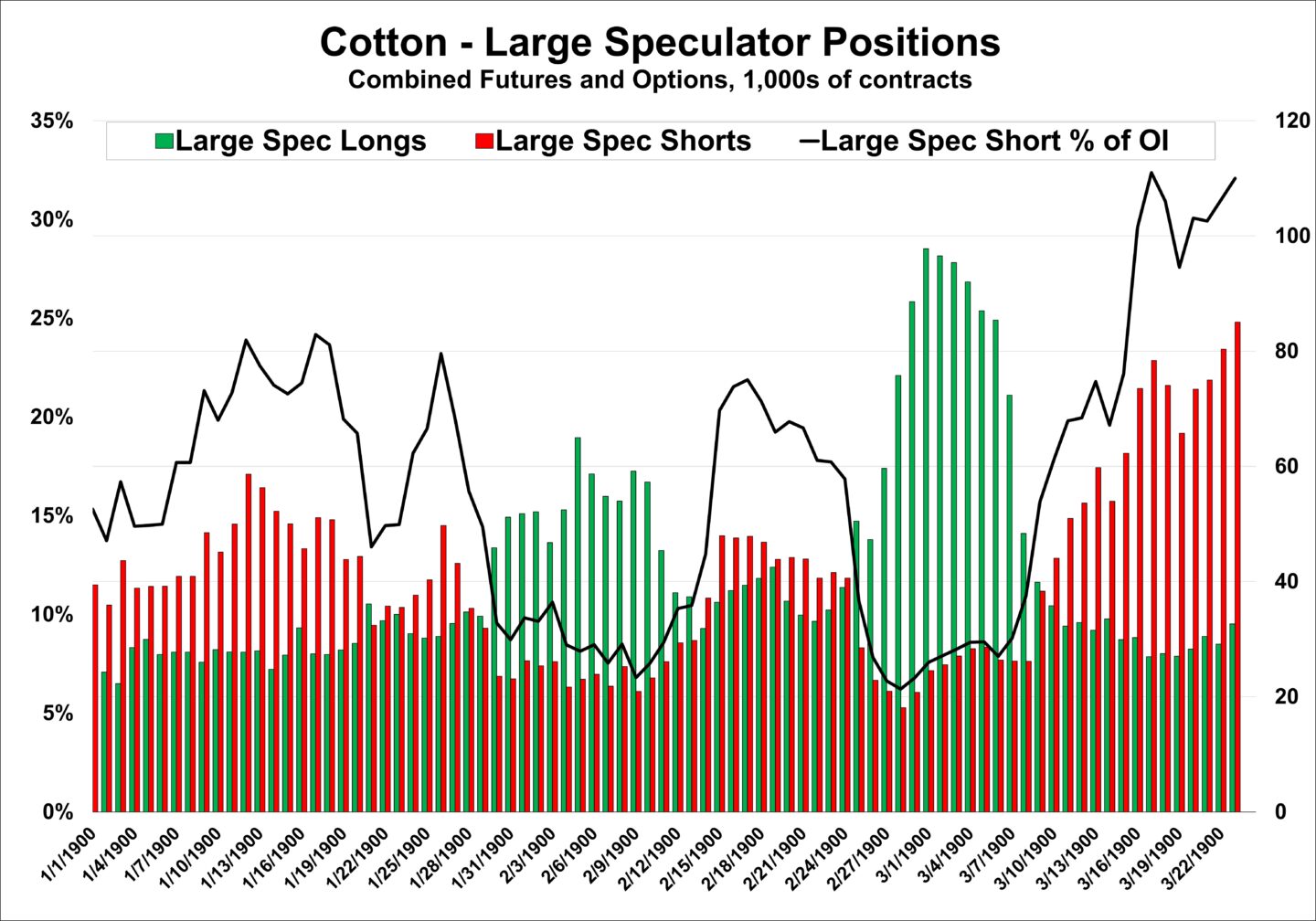 Cotton and Rice COT Analysis | The Brock Report