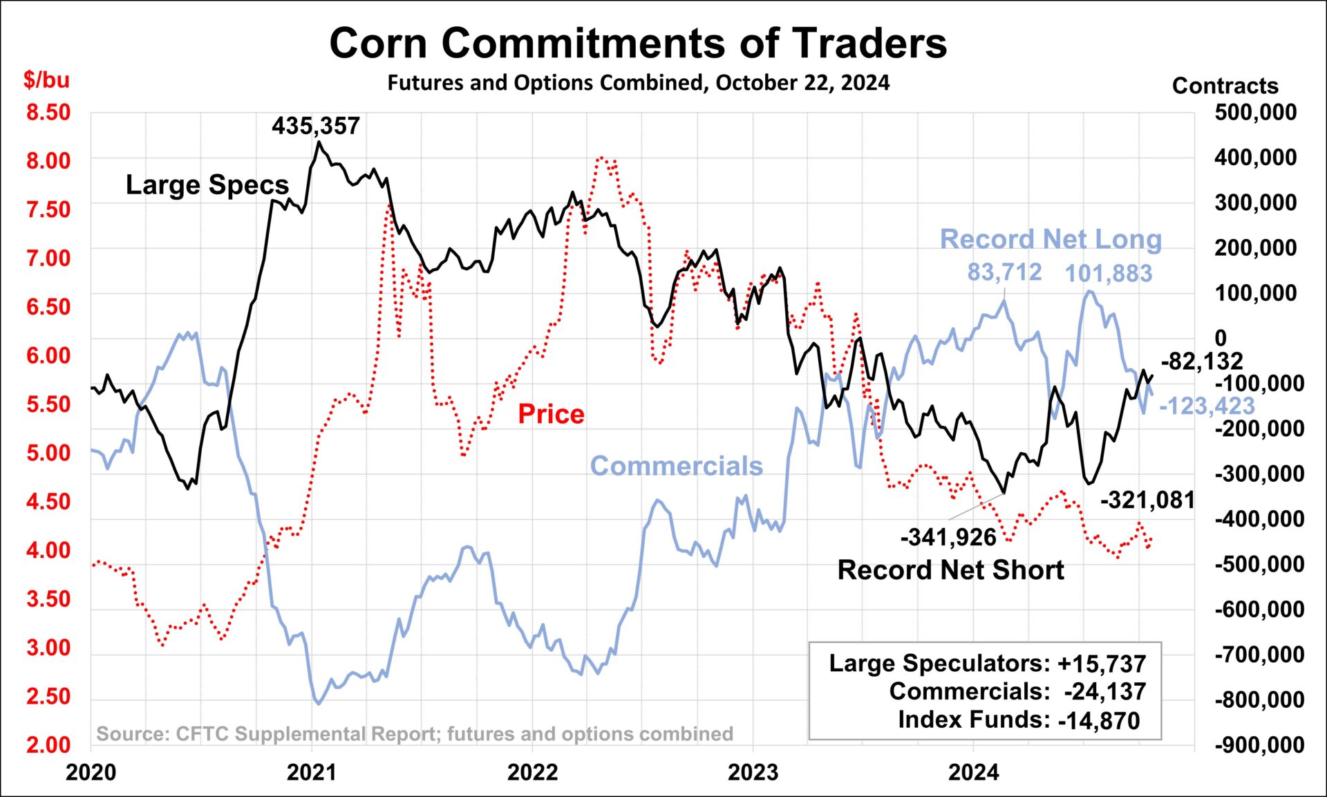 Commitment of Traders Chart Dump | The Brock Report