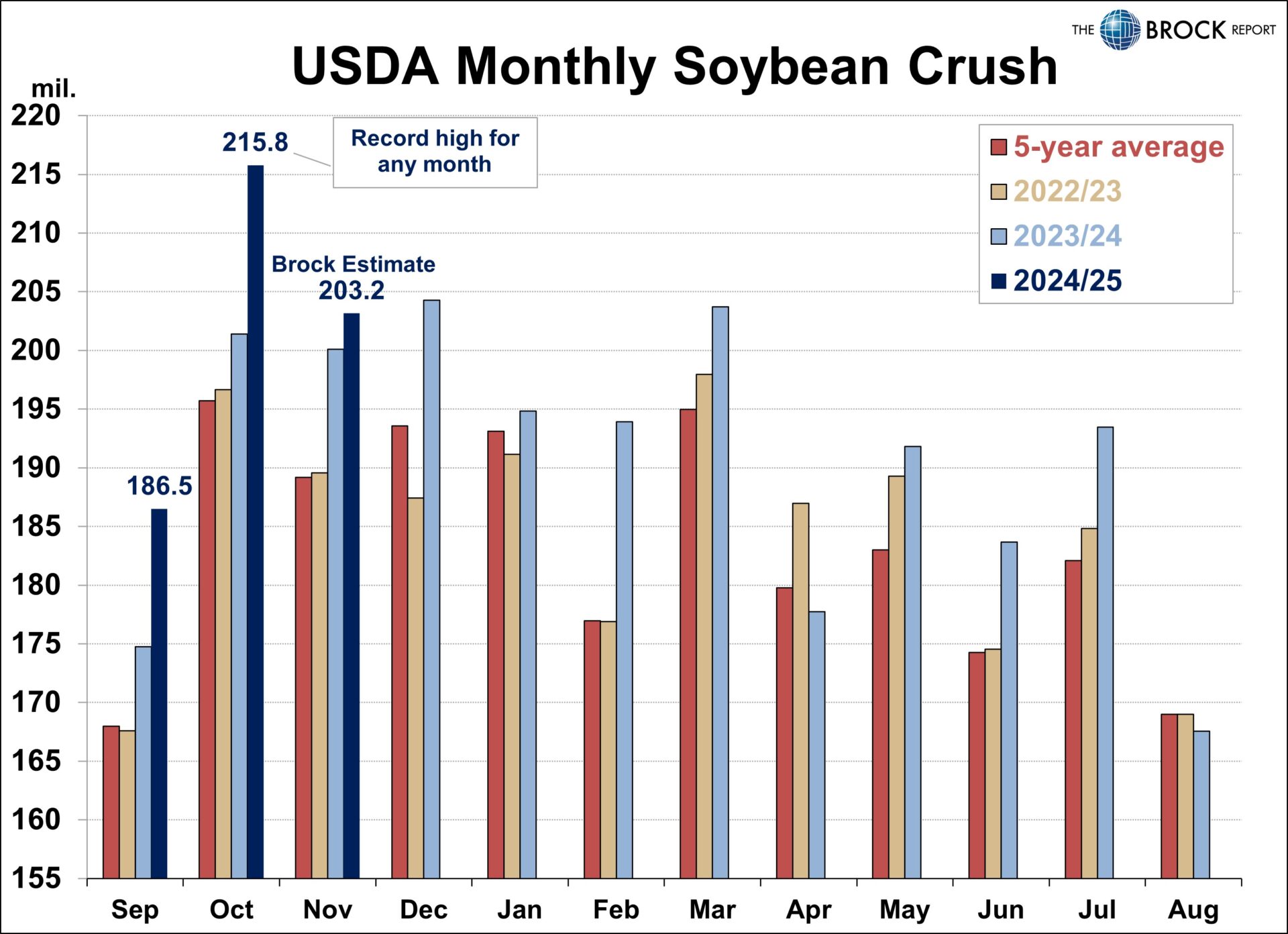 Soybean Fundamental Deep Dive | The Brock Report