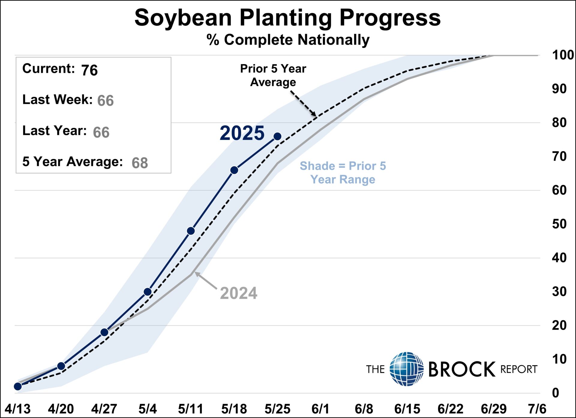 Crop Progress - 5/25/2025 | The Brock Report