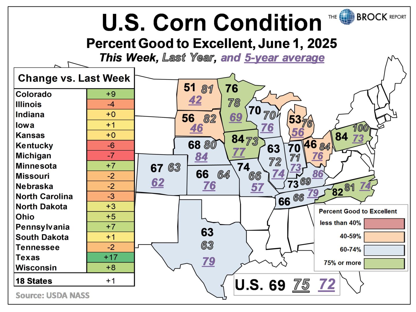 Crop Progress - 6/1/2025 | The Brock Report