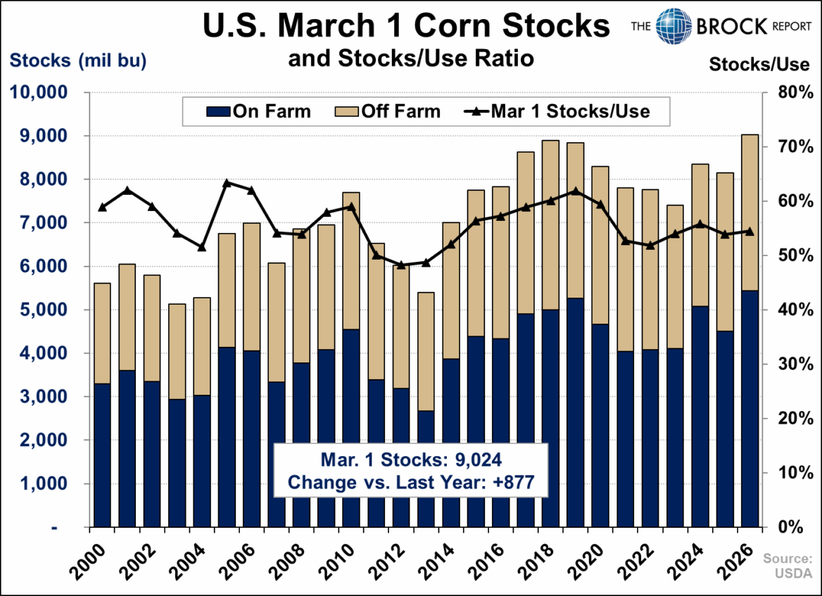 Quarterly Grain Stocks March 1 | The Brock Report