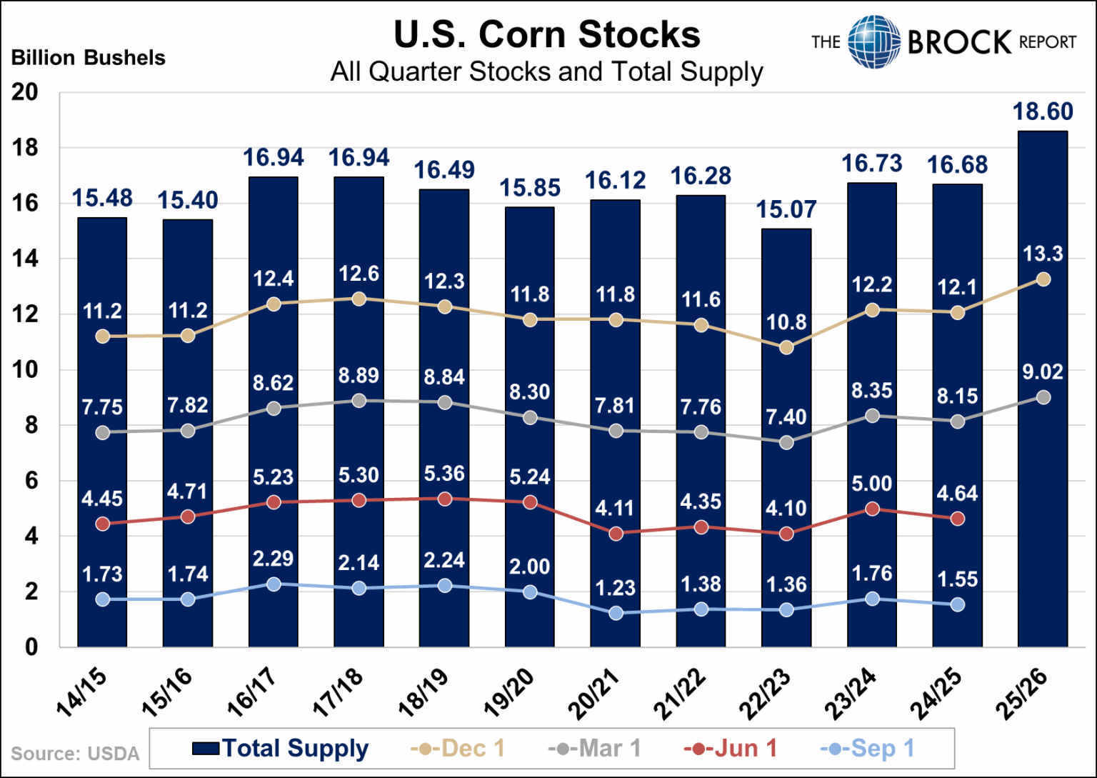 Quarterly Grain Stocks March 1 | The Brock Report