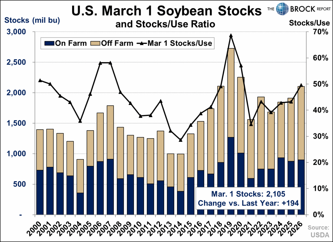 Quarterly Grain Stocks March 1 | The Brock Report