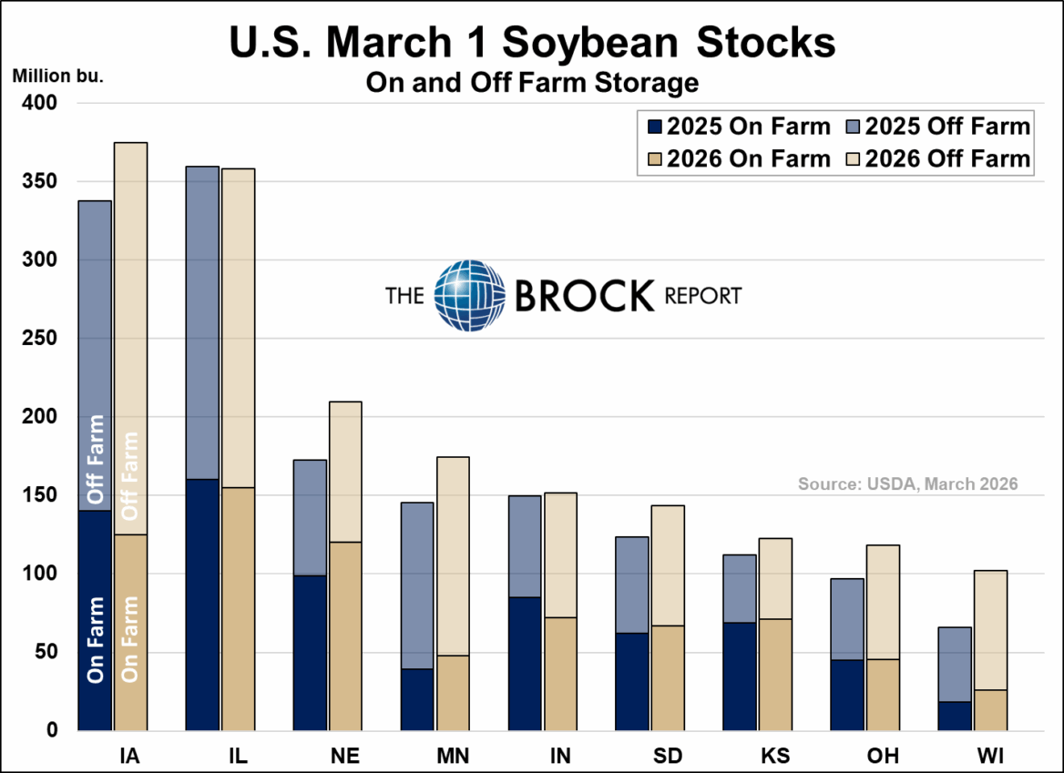 Quarterly Grain Stocks March 1 | The Brock Report
