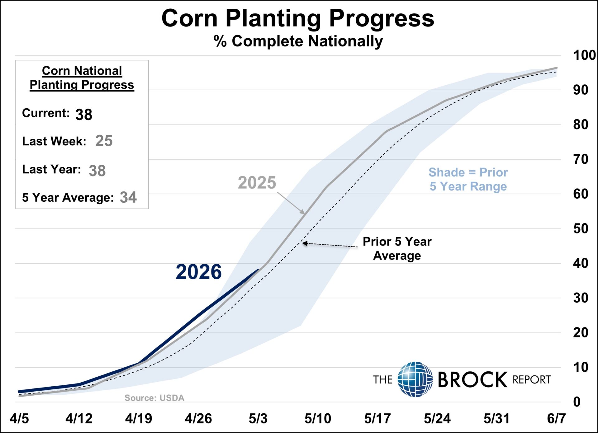 Crop Progress - 5/4/2026 | The Brock Report
