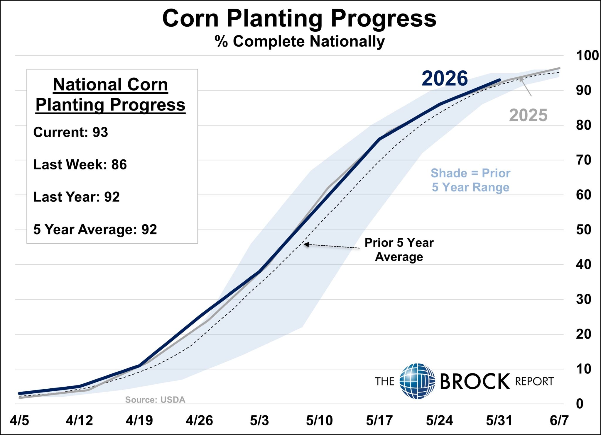 Crop Progress - 6/1/2026 | The Brock Report